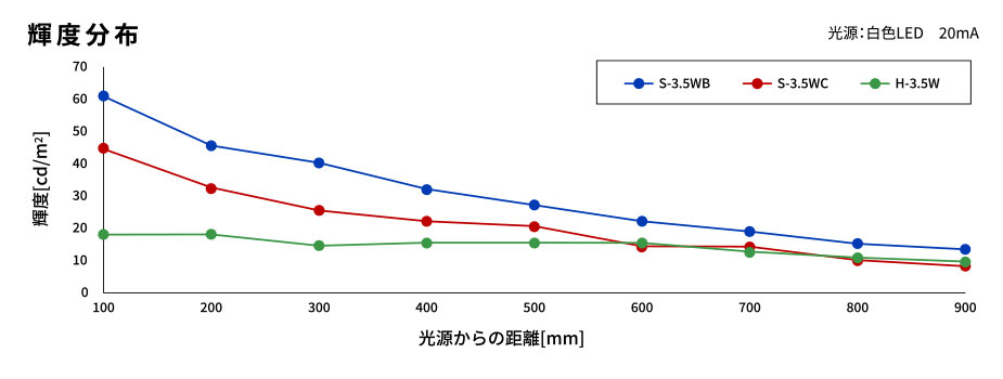 発光性能評価の輝度分布グラフ